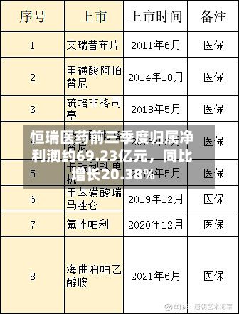 恒瑞医药前三季度归属净利润约69.23亿元，同比增长20.38%-第2张图片
