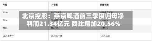 北京控股：燕京啤酒前三季度归母净利润21.34亿元 同比增加20.56%-第1张图片