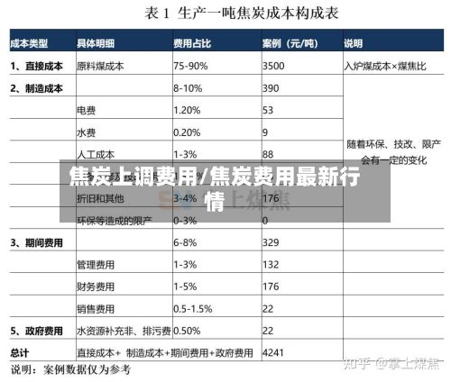 焦炭上调费用/焦炭费用最新行情