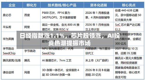 日经指数涨1.1%，芯片股领涨	，AI投资热潮提振市场-第2张图片