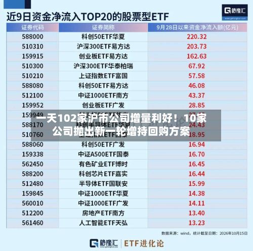 一天102家沪市公司增量利好！10家公司抛出新一轮增持回购方案-第2张图片