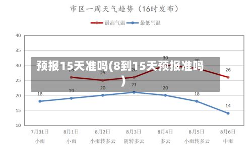 预报15天准吗(8到15天预报准吗)