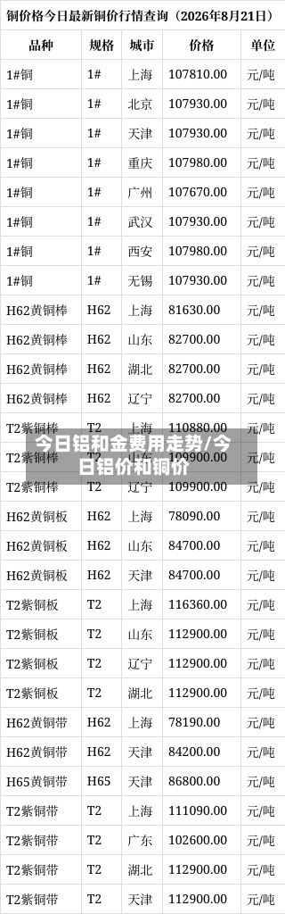 今日铝和金费用走势/今日铝价和铜价
