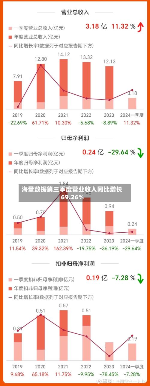 海量数据第三季度营业收入同比增长69.26%
