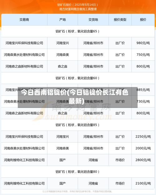 今日西南铝锭价(今日铝锭价长江有色最新)