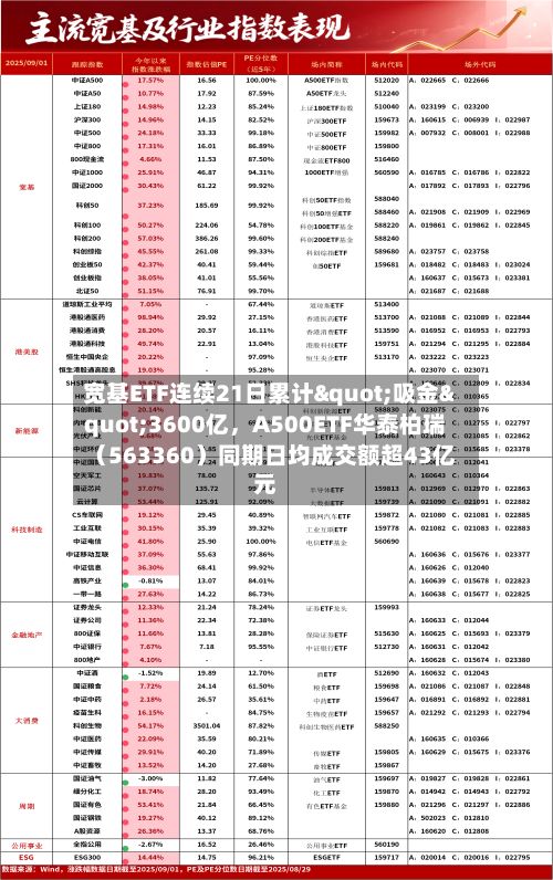 宽基ETF连续21日累计"吸金"3600亿	，A500ETF华泰柏瑞（563360）同期日均成交额超43亿元-第2张图片
