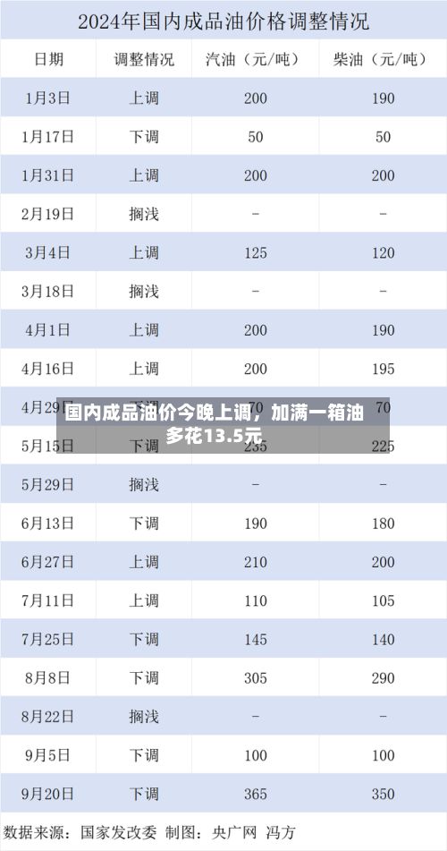 国内成品油价今晚上调，加满一箱油多花13.5元