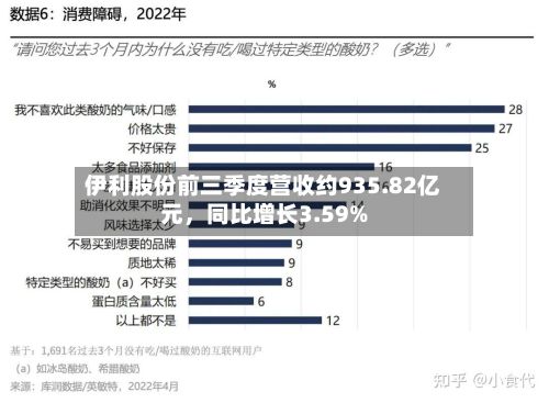 伊利股份前三季度营收约935.82亿元，同比增长3.59%