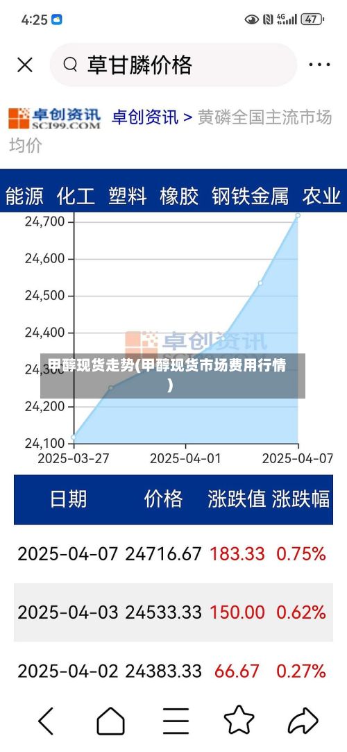 甲醇现货走势(甲醇现货市场费用行情)