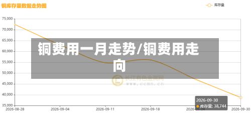 铜费用一月走势/铜费用走向