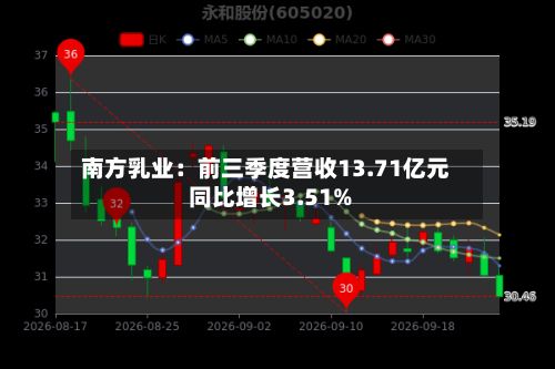 南方乳业:前三季度营收13.71亿元 同比增长3.51%-第3张图片