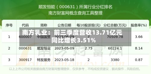 南方乳业:前三季度营收13.71亿元 同比增长3.51%-第1张图片