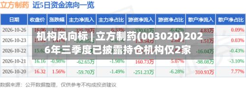 机构风向标 | 立方制药(003020)2026年三季度已披露持仓机构仅2家-第2张图片