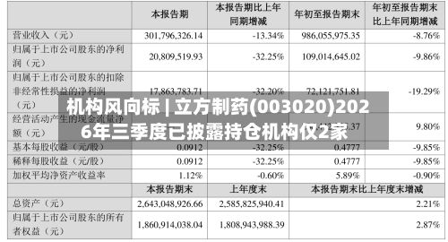 机构风向标 | 立方制药(003020)2026年三季度已披露持仓机构仅2家