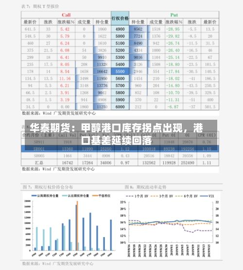 华泰期货：甲醇港口库存拐点出现，港口基差延续回落-第2张图片