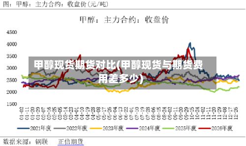 甲醇现货期货对比(甲醇现货与期货费用差多少)-第2张图片