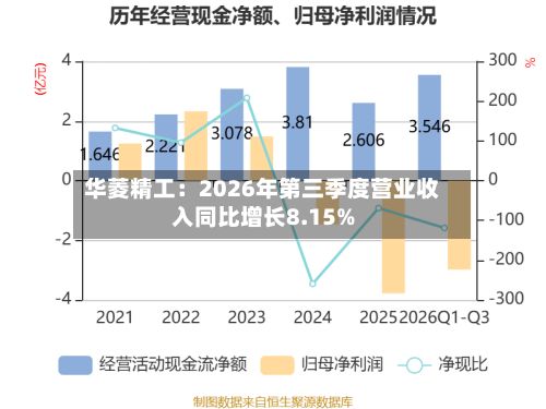 华菱精工：2026年第三季度营业收入同比增长8.15%