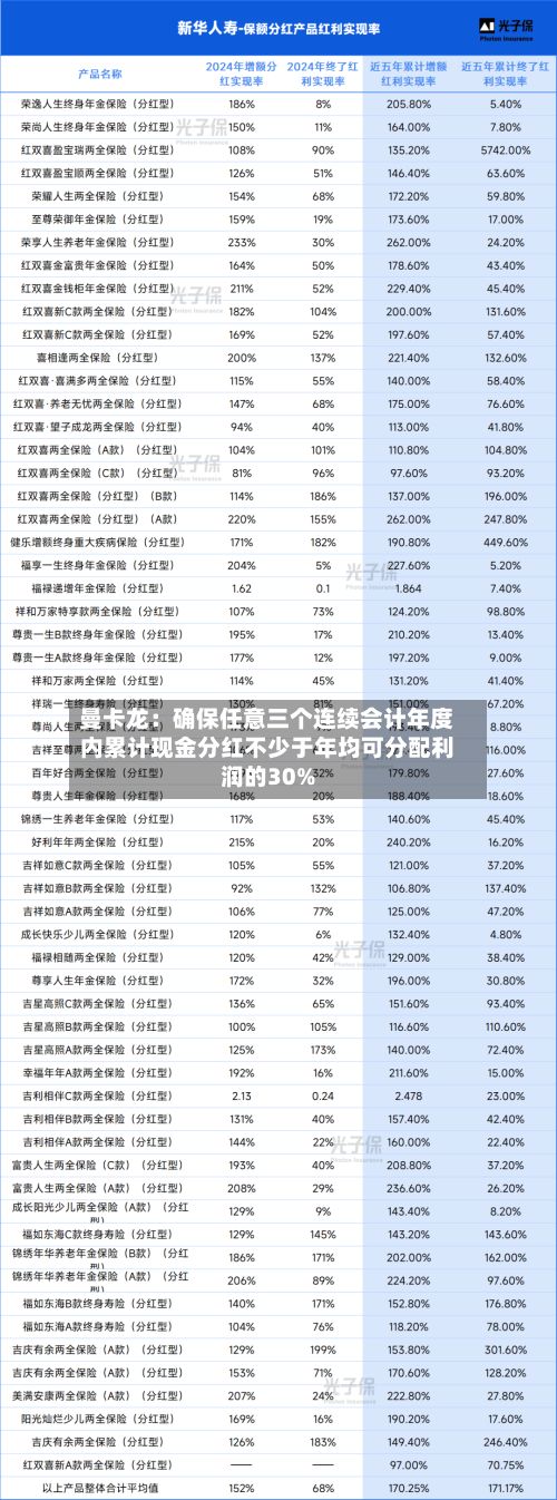 曼卡龙：确保任意三个连续会计年度内累计现金分红不少于年均可分配利润的30%
