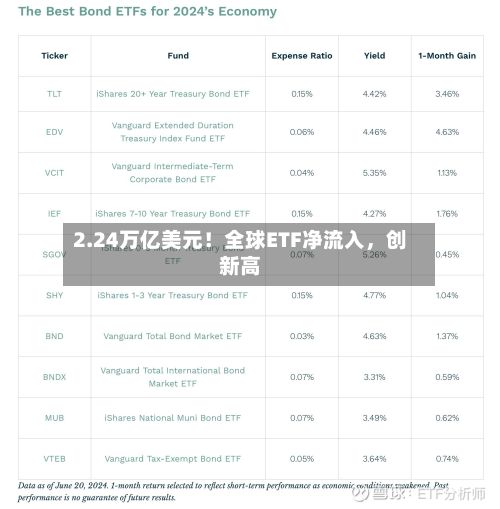 2.24万亿美元！全球ETF净流入，创新高-第2张图片