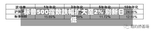 标普500指数跌幅扩大至2% 刷新日低-第3张图片