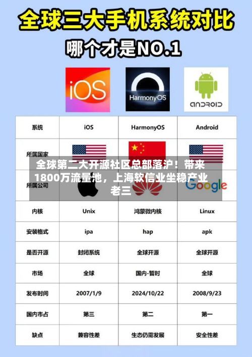 全球第二大开源社区总部落沪！带来1800万流量池，上海软信业坐稳产业老三-第2张图片