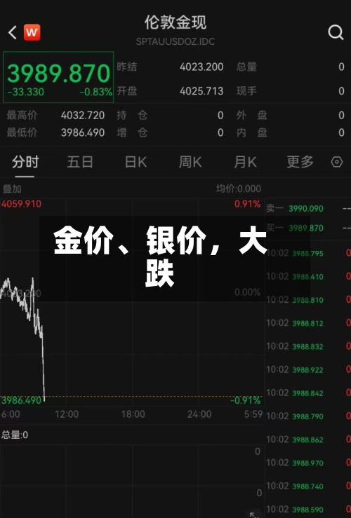 金价、银价，大跌