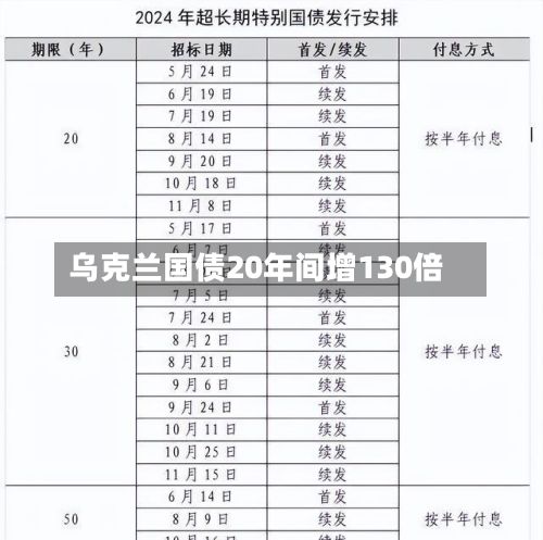 乌克兰国债20年间增130倍-第2张图片