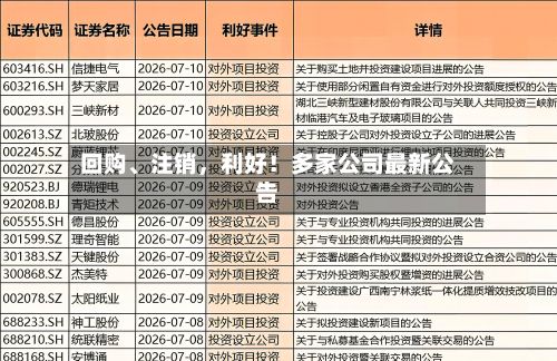 回购、注销，利好！多家公司最新公告