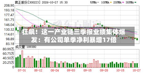 狂飙！这一产业链三季报业绩集体爆发：有公司单季净利暴增17倍