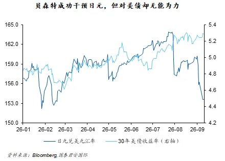 贝森特成功“突袭”日元，但为何无力驯服美债？
