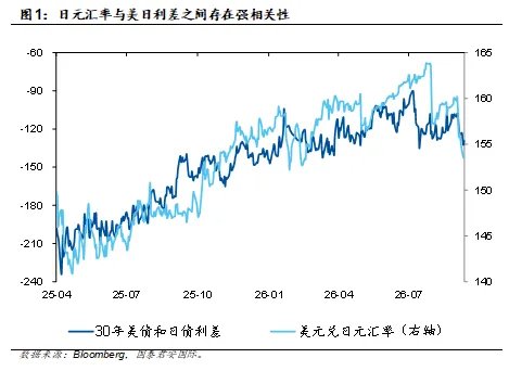 贝森特成功“突袭”日元，但为何无力驯服美债？