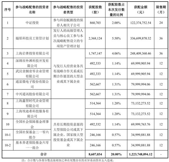 国产GPU企业燧原科技明日上市：募资61亿 腾讯成大赢家 IPO后仍持股17%
