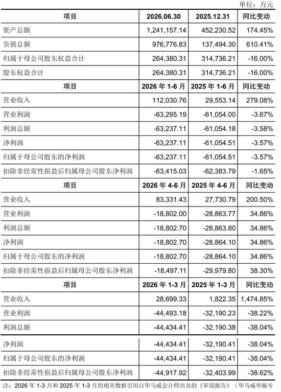 国产GPU企业燧原科技明日上市：募资61亿 腾讯成大赢家 IPO后仍持股17%