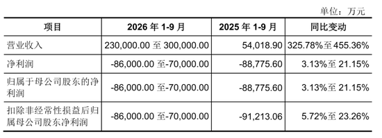 国产GPU企业燧原科技明日上市：募资61亿 腾讯成大赢家 IPO后仍持股17%