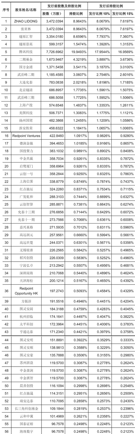 国产GPU企业燧原科技明日上市：募资61亿 腾讯成大赢家 IPO后仍持股17%