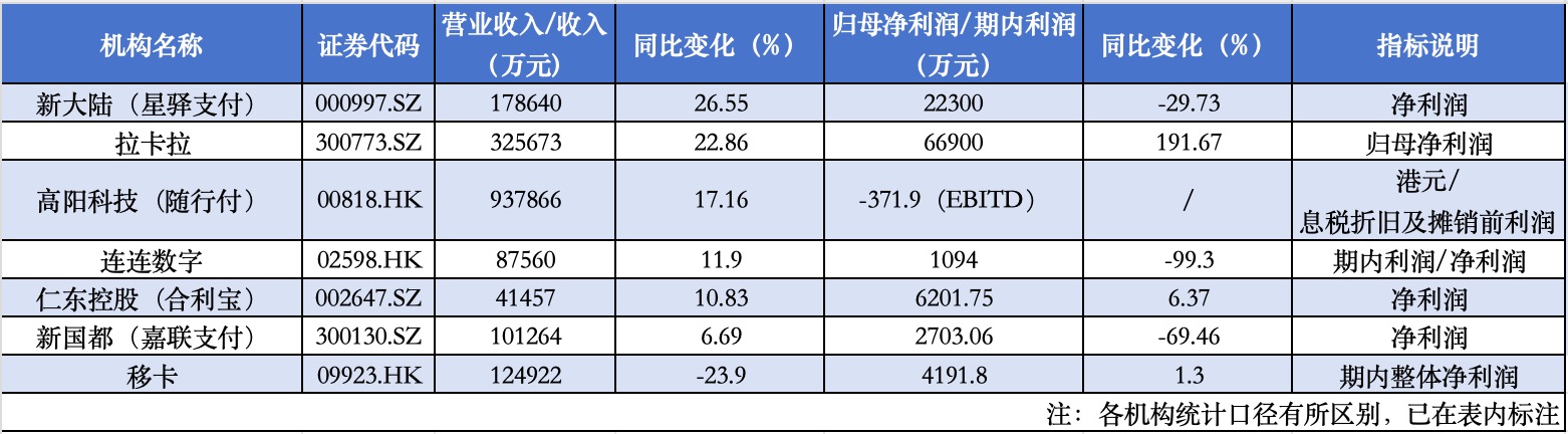 支付机构半年报透视：拉卡拉业绩领跑，出海仍处投入期