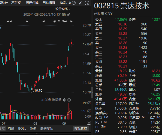 今夜利好！暴涨60%牛股突发：一天超亿元回购！多家A股公司，最新出手！