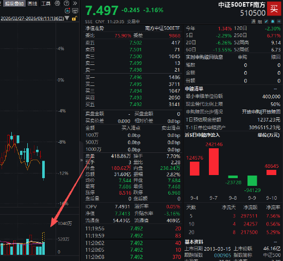 科创50ETF华夏、创业板ETF易方达等多只宽基ETF成交额显著放量