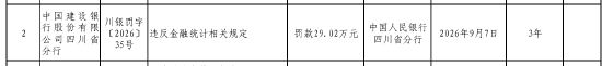 建设银行四川省分行被罚29.02万元：违反金融统计相关规定