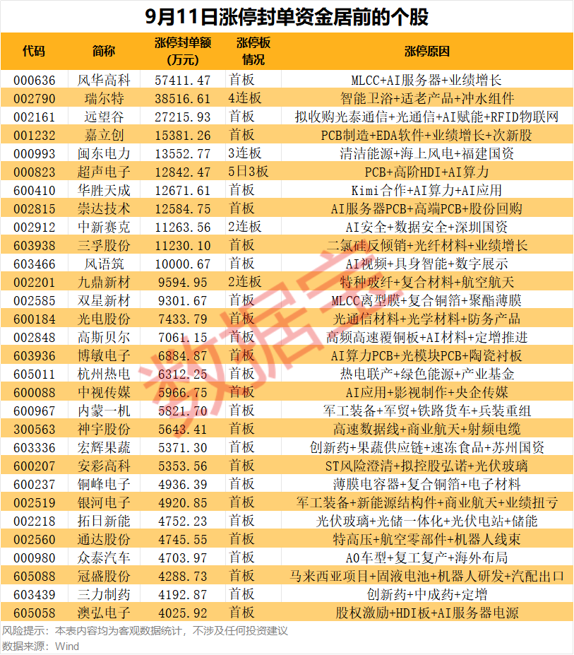 智能马桶龙头	，4连板