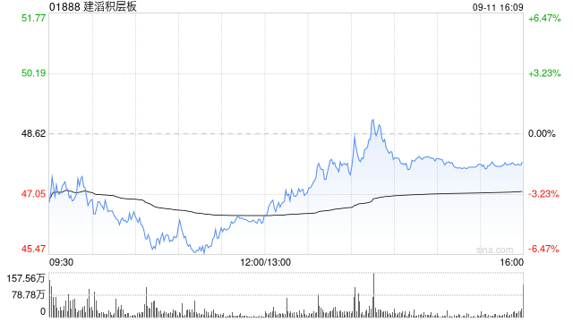 建滔积层板获Hallgain Management Limited增持100万股 每股作价45.8港元