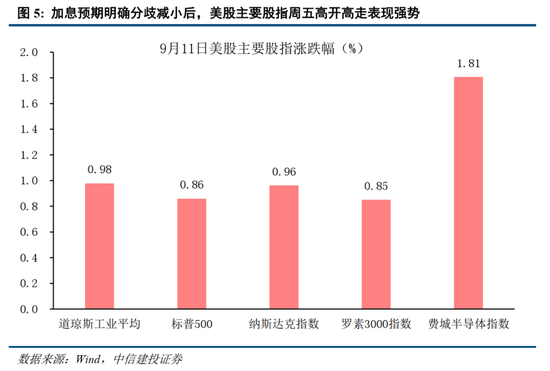 中信建投：加息“靴子	”将落地，A股或迎反攻行情