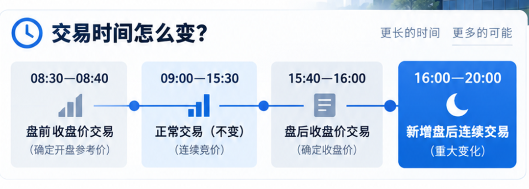 韩国股市放大招！正式开启夜盘，交易延长至晚上8点
