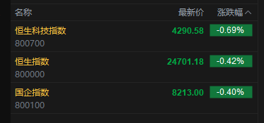 快讯：恒指低开0.42% 科指跌0.69% 科网股低迷 存储概念股低开