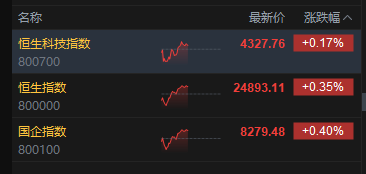 港股午评：恒指涨0.35% 科指涨0.17% 科网股	、汽车股活跃 创新药概念股走强