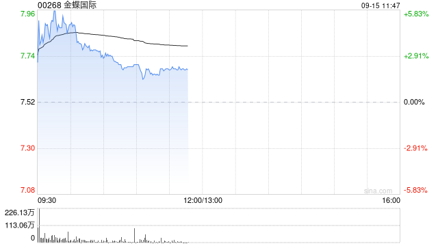 SaaS概念股早盘涨幅居前 金蝶世界涨逾5%中国软件世界涨逾4%