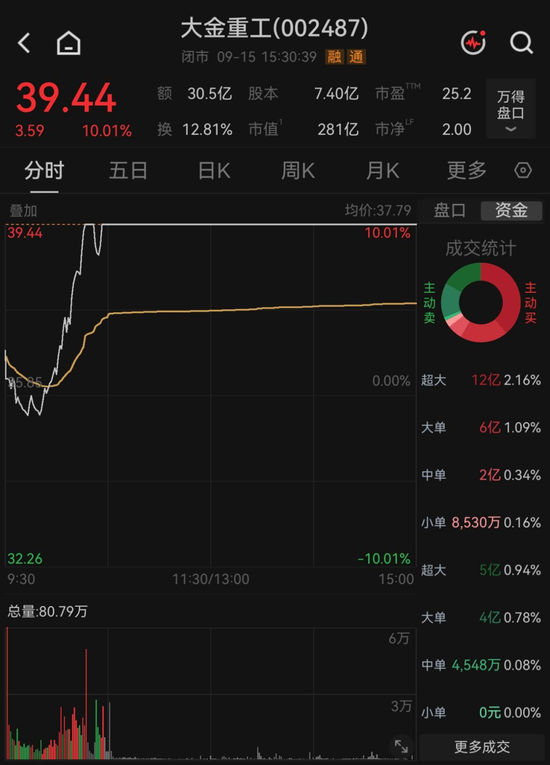 反弹还是反转？海风龙头4天涨超21%，机构“左右互搏	”