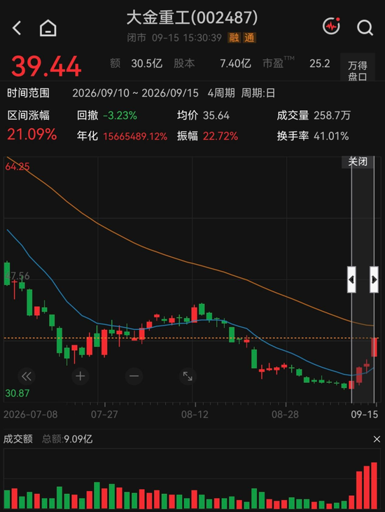 反弹还是反转？海风龙头4天涨超21%，机构“左右互搏	”
