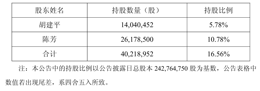 电魂网络实控人夫妇离婚！“分手费	”接近1亿元