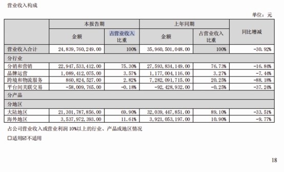 怡亚通半年报营业收入构成数据存疑 六处占比计算均现偏差